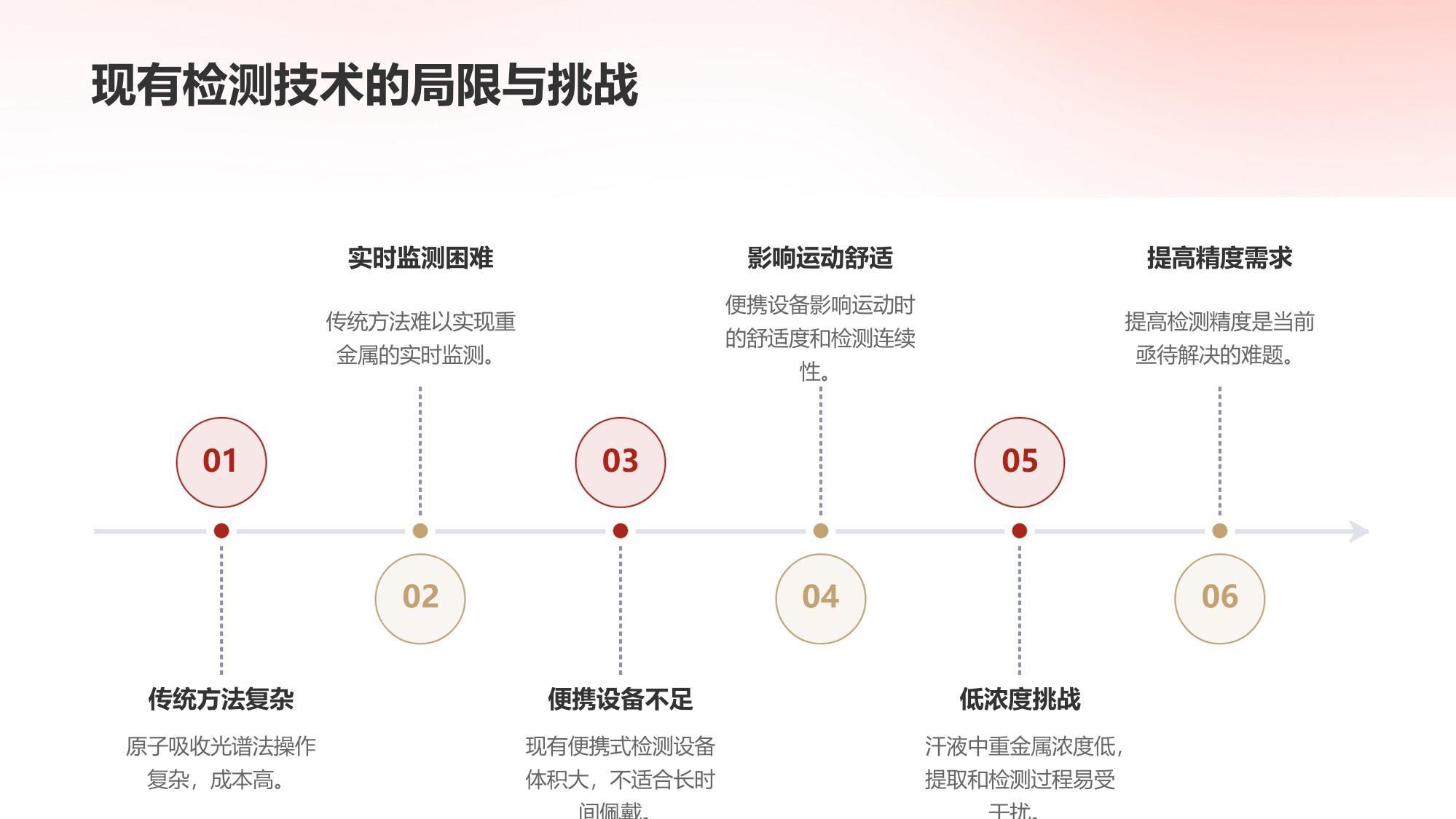 汗液重金属检测运动手环方案